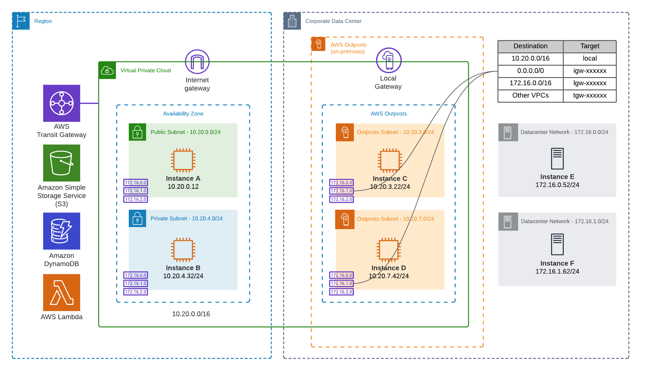AWS Outpost Overview