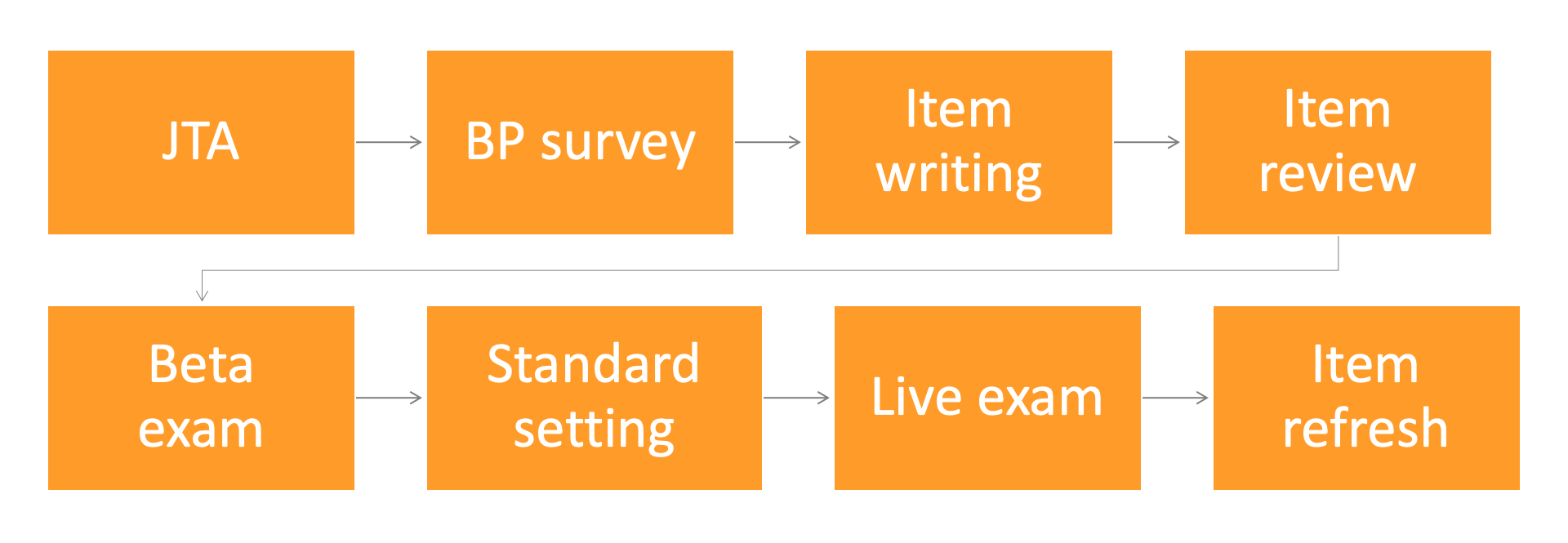 Exam Development Process